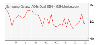 Traçar mudanças de populariedade do telemóvel Samsung Galaxy A04s Dual SIM