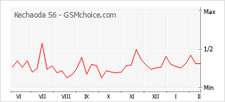 Diagramm der Poplularitätveränderungen von Kechaoda S6