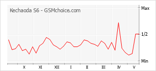 Gráfico de los cambios de popularidad Kechaoda S6