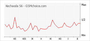 Grafico di modifiche della popolarità del telefono cellulare Kechaoda S6