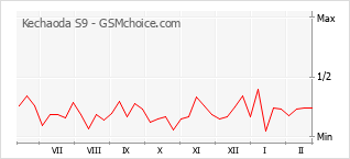 Grafico di modifiche della popolarità del telefono cellulare Kechaoda S9