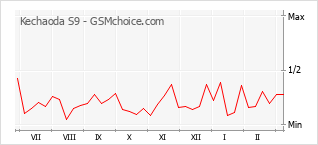 Populariteit van de telefoon: diagram Kechaoda S9