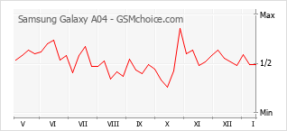 Diagramm der Poplularitätveränderungen von Samsung Galaxy A04