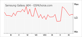 Le graphique de popularité de Samsung Galaxy A04