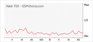 Diagramm der Poplularitätveränderungen von Haier F20