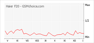 Gráfico de los cambios de popularidad Haier F20
