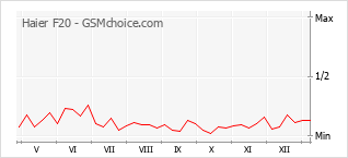 Grafico di modifiche della popolarità del telefono cellulare Haier F20