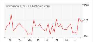 Diagramm der Poplularitätveränderungen von Kechaoda K09