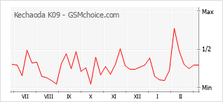Gráfico de los cambios de popularidad Kechaoda K09