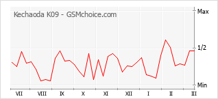 Populariteit van de telefoon: diagram Kechaoda K09