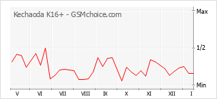 Popularity chart of Kechaoda K16+