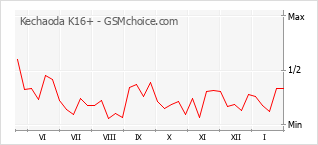 Grafico di modifiche della popolarità del telefono cellulare Kechaoda K16+