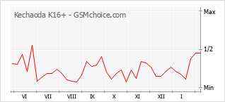Populariteit van de telefoon: diagram Kechaoda K16+