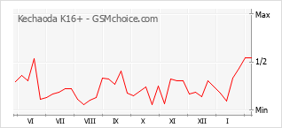 Traçar mudanças de populariedade do telemóvel Kechaoda K16+