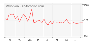 Diagramm der Poplularitätveränderungen von Wiko Voix