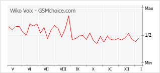 Grafico di modifiche della popolarità del telefono cellulare Wiko Voix