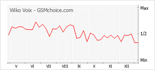 Populariteit van de telefoon: diagram Wiko Voix