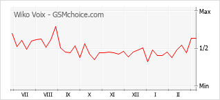 Traçar mudanças de populariedade do telemóvel Wiko Voix