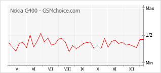 Gráfico de los cambios de popularidad Nokia G400