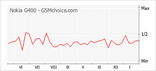 Populariteit van de telefoon: diagram Nokia G400