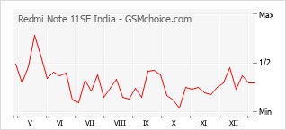Diagramm der Poplularitätveränderungen von Redmi Note 11SE India