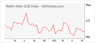 Gráfico de los cambios de popularidad Redmi Note 11SE India