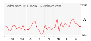 Le graphique de popularité de Redmi Note 11SE India
