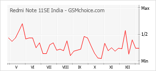Grafico di modifiche della popolarità del telefono cellulare Redmi Note 11SE India