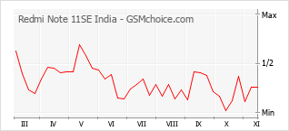 Traçar mudanças de populariedade do telemóvel Redmi Note 11SE India