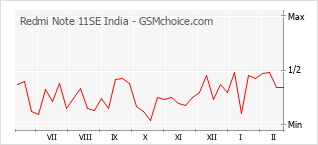 Диаграмма изменений популярности телефона Redmi Note 11SE India