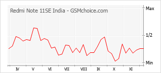 手機聲望改變圖表 Redmi Note 11SE India
