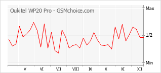 Diagramm der Poplularitätveränderungen von Oukitel WP20 Pro