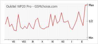 Popularity chart of Oukitel WP20 Pro