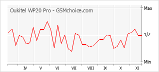 Gráfico de los cambios de popularidad Oukitel WP20 Pro