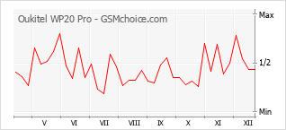 Le graphique de popularité de Oukitel WP20 Pro