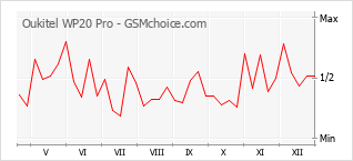 Grafico di modifiche della popolarità del telefono cellulare Oukitel WP20 Pro