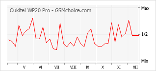 Populariteit van de telefoon: diagram Oukitel WP20 Pro