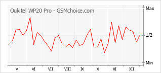 Диаграмма изменений популярности телефона Oukitel WP20 Pro