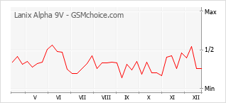 Le graphique de popularité de Lanix Alpha 9V