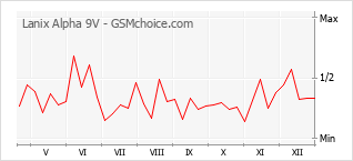 Grafico di modifiche della popolarità del telefono cellulare Lanix Alpha 9V