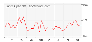 Populariteit van de telefoon: diagram Lanix Alpha 9V