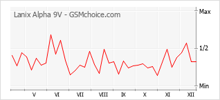 Диаграмма изменений популярности телефона Lanix Alpha 9V