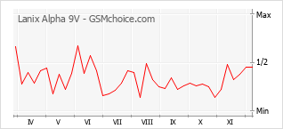 手机声望改变图表 Lanix Alpha 9V