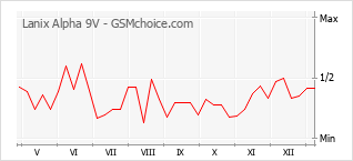 手機聲望改變圖表 Lanix Alpha 9V