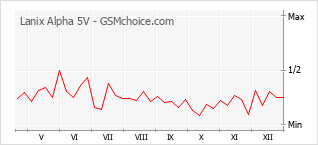 Diagramm der Poplularitätveränderungen von Lanix Alpha 5V