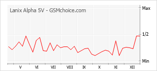 Popularity chart of Lanix Alpha 5V