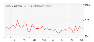 Gráfico de los cambios de popularidad Lanix Alpha 5V