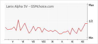 Populariteit van de telefoon: diagram Lanix Alpha 5V