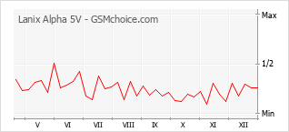 Traçar mudanças de populariedade do telemóvel Lanix Alpha 5V