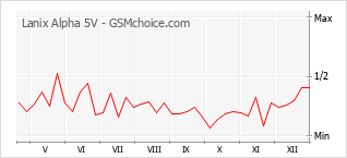 Диаграмма изменений популярности телефона Lanix Alpha 5V